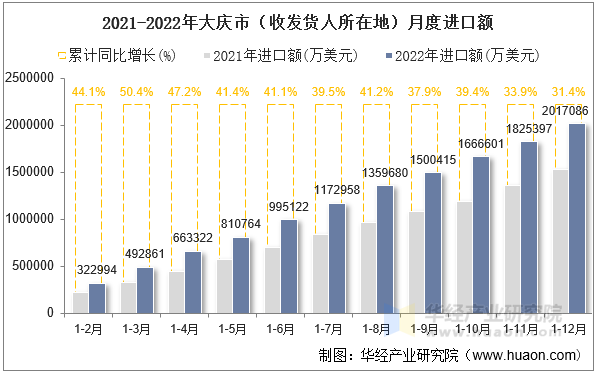 2021-2022年大庆市（收发货人所在地）月度进口额