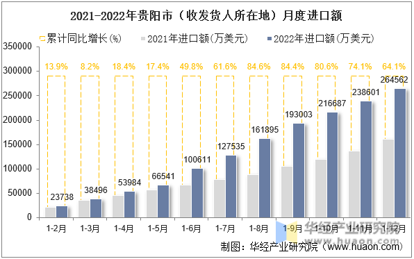 2021-2022年贵阳市（收发货人所在地）月度进口额