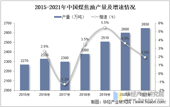 2015-2021年中国煤焦油产量及增速情况