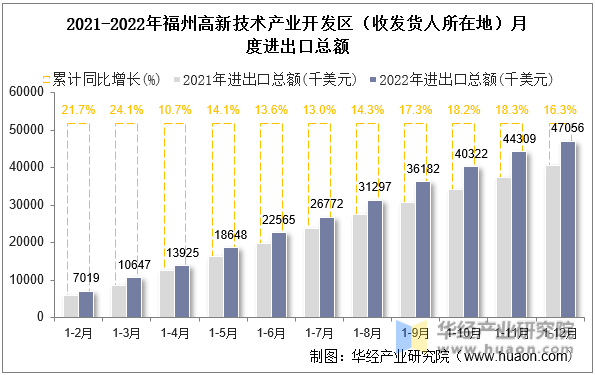 2021-2022年福州高新技术产业开发区（收发货人所在地）月度进出口总额