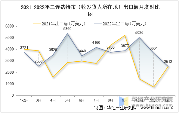 2021-2022年二连浩特市（收发货人所在地）出口额月度对比图