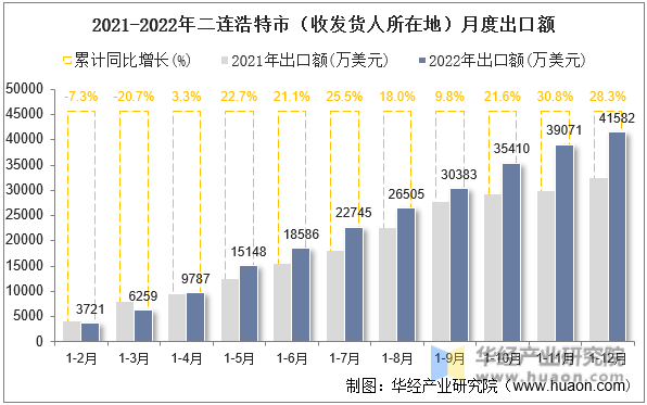 2021-2022年二连浩特市（收发货人所在地）月度出口额