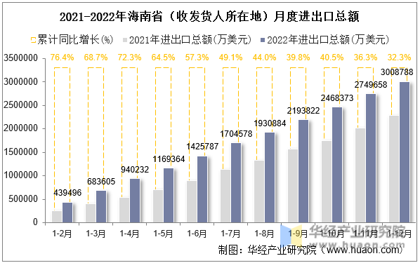 2021-2022年海南省（收发货人所在地）月度进出口总额