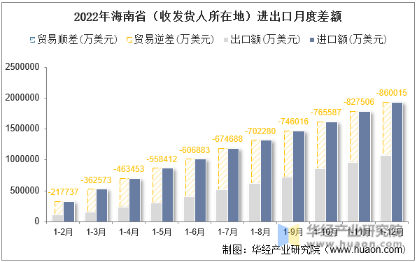 2022年海南省（收发货人所在地）进出口月度差额