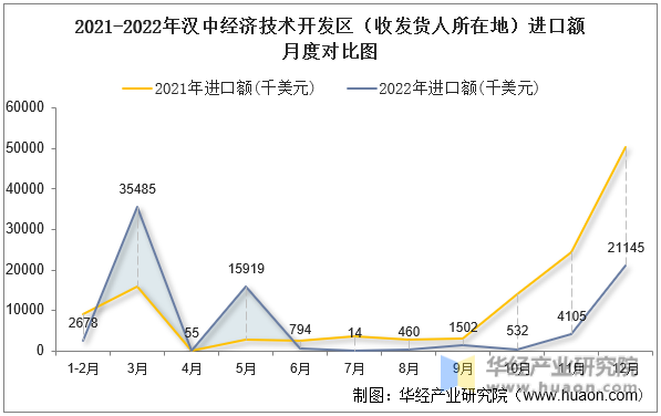 2021-2022年汉中经济技术开发区（收发货人所在地）进口额月度对比图