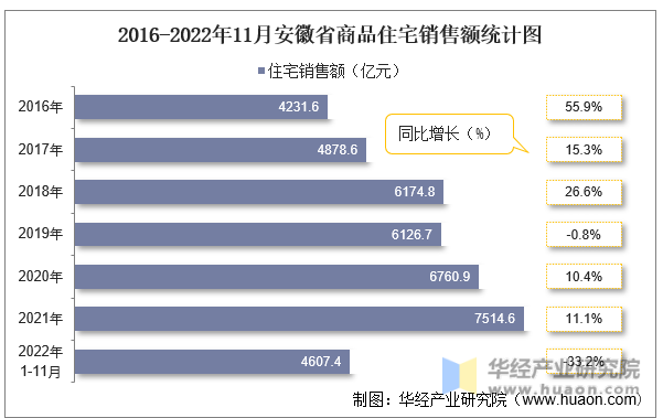 2016-2022年11月安徽省商品住宅销售额统计图
