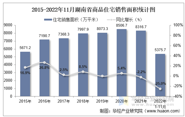 2015-2022年11月湖南省商品住宅销售面积统计图