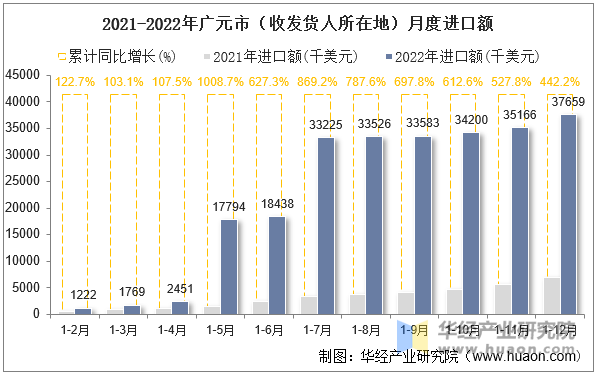 2021-2022年广元市（收发货人所在地）月度进口额