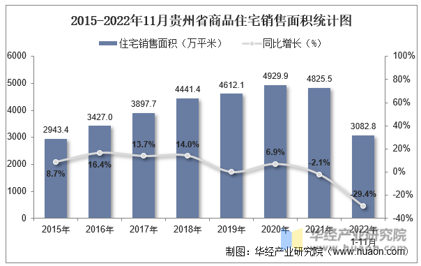 2015-2022年11月贵州省商品住宅销售面积统计图