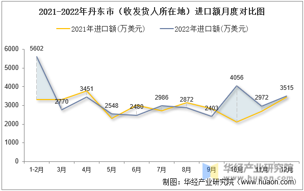 2021-2022年丹东市（收发货人所在地）进口额月度对比图