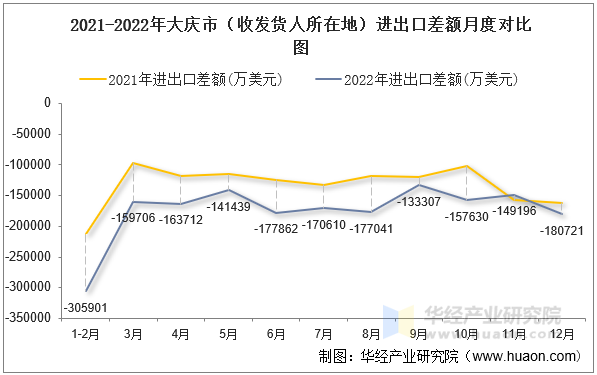 2021-2022年大庆市（收发货人所在地）进出口差额月度对比图