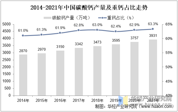2014-2021年中国碳酸钙产量及重钙占比走势