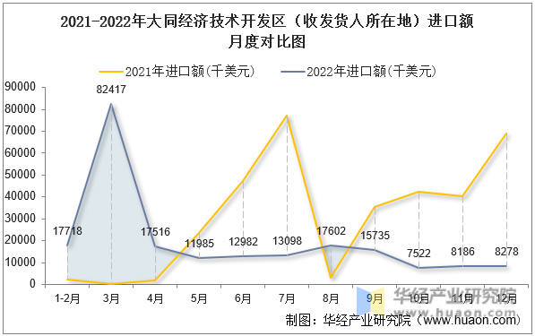 2021-2022年大同经济技术开发区（收发货人所在地）进口额月度对比图