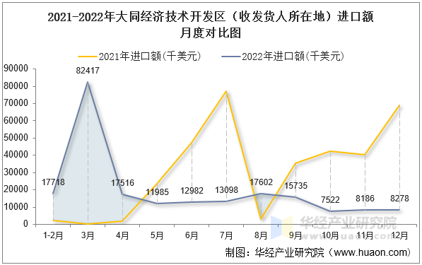 2021-2022年大同经济技术开发区（收发货人所在地）进口额月度对比图