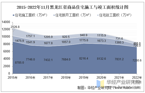 2015-2022年11月黑龙江省商品住宅施工与竣工面积统计图