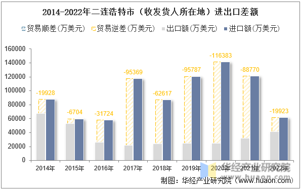 2014-2022年二连浩特市（收发货人所在地）进出口差额