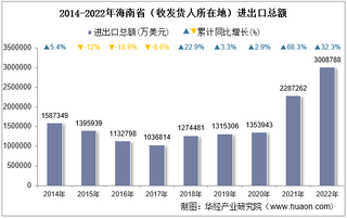 2022年海南省（收发货人所在地）进出口总额及进出口差额统计分析