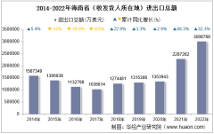 2022年海南省（收发货人所在地）进出口总额及进出口差额统计分析