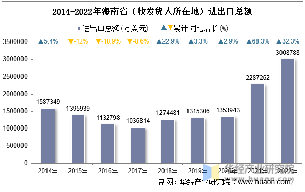 2014-2022年海南省（收发货人所在地）进出口总额