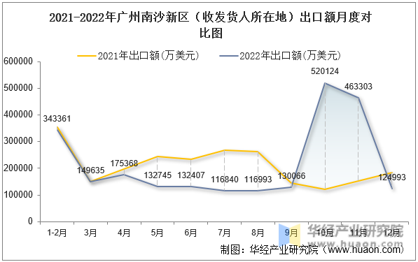 2021-2022年广州南沙新区（收发货人所在地）出口额月度对比图