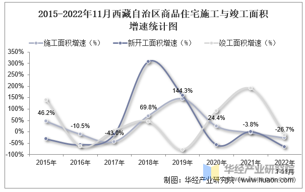 2015-2022年11月西藏自治区商品住宅施工与竣工面积增速统计图