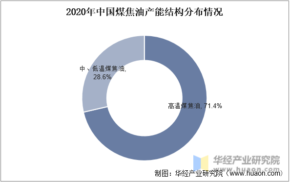 2020年中国煤焦油产能结构分布情况