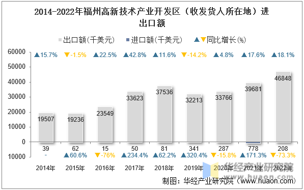 2014-2022年福州高新技术产业开发区（收发货人所在地）进出口额