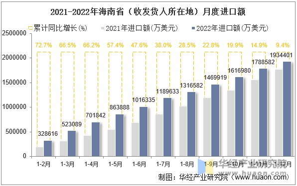 2021-2022年海南省（收发货人所在地）月度进口额
