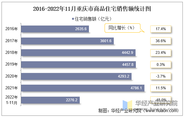 2016-2022年11月重庆市商品住宅销售额统计图