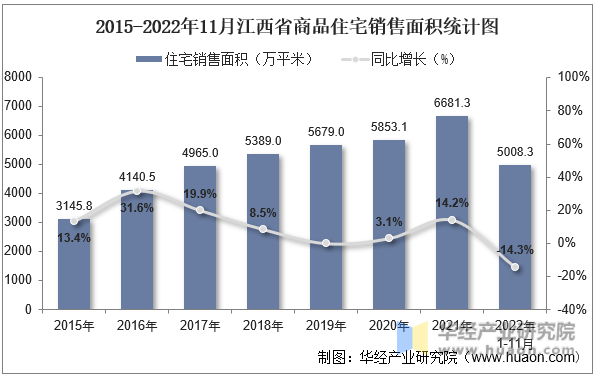 2015-2022年11月江西省商品住宅销售面积统计图
