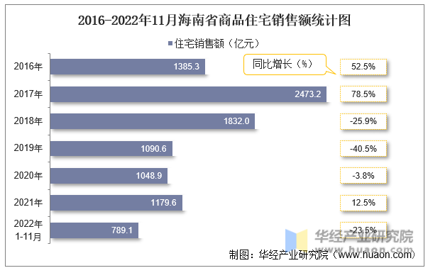 2016-2022年11月海南省商品住宅销售额统计图