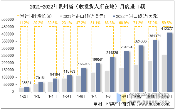 2021-2022年贵州省（收发货人所在地）月度进口额