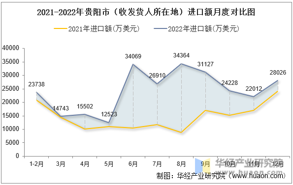 2021-2022年贵阳市（收发货人所在地）进口额月度对比图