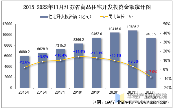 2015-2022年11月江苏省商品住宅开发投资金额统计图