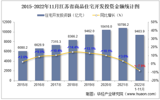 2022年1-11月江苏省房地产开发商品住宅投资、开发和销售情况统计分析