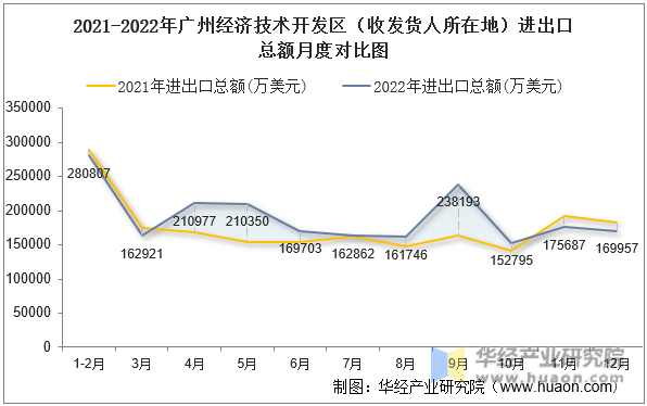 2021-2022年广州经济技术开发区（收发货人所在地）进出口总额月度对比图