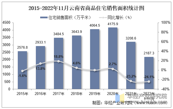 2015-2022年11月云南省商品住宅销售面积统计图