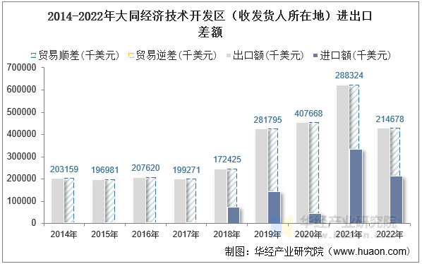 2014-2022年大同经济技术开发区（收发货人所在地）进出口差额