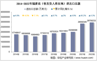 2022年福建省（收发货人所在地）进出口总额及进出口差额统计分析