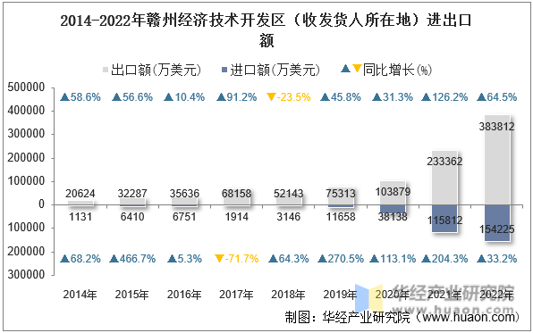 2014-2022年赣州经济技术开发区（收发货人所在地）进出口额