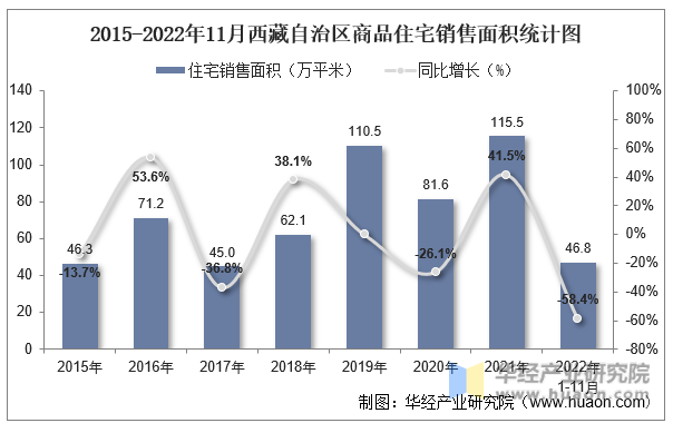 2015-2022年11月西藏自治区商品住宅销售面积统计图