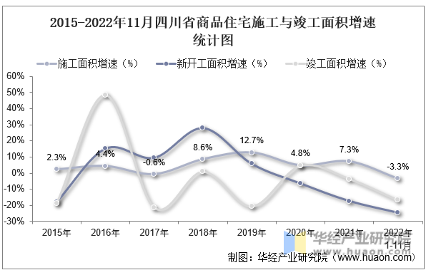2015-2022年11月四川省商品住宅施工与竣工面积增速统计图
