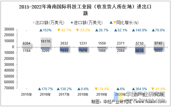 2015-2022年海南国际科技工业园（收发货人所在地）进出口额