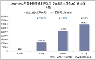 2022年漢中經濟技術開發區（收發貨人所在地）進出口總額及進出口差額統計分析