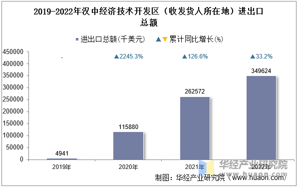 2019-2022年汉中经济技术开发区（收发货人所在地）进出口总额