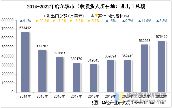 2014-2022年哈尔滨市（收发货人所在地）进出口总额