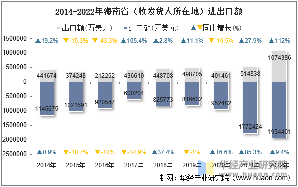 2014-2022年海南省（收发货人所在地）进出口额