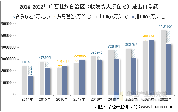 2014-2022年广西壮族自治区（收发货人所在地）进出口差额