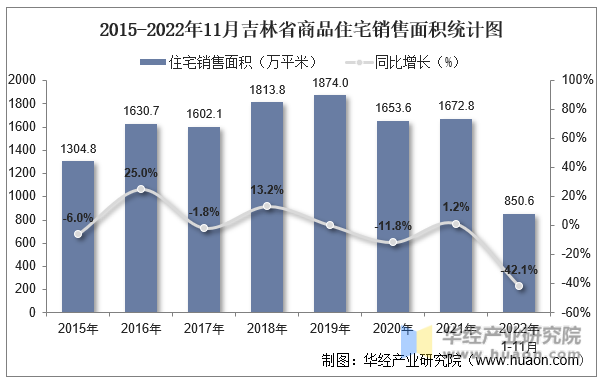 2015-2022年11月吉林省商品住宅销售面积统计图