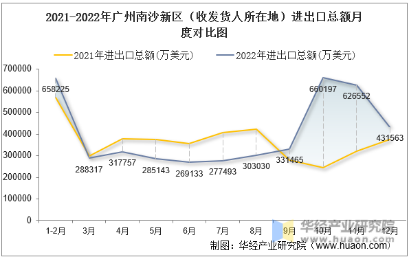 2021-2022年广州南沙新区（收发货人所在地）进出口总额月度对比图